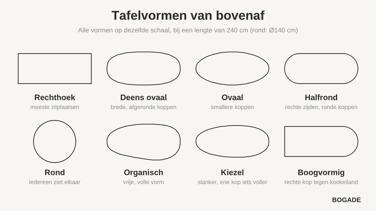 Acht tafelvormen van bovenaf: rechthoek, Deens ovaal, ovaal, halfrond, rond, organisch, kiezel en boogvormig